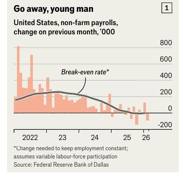 &laquo;&nbsp;Go away, young man&nbsp;&raquo; &mdash; créations d'emplois mensuelles aux États-Unis, et seuil nécessaire pour maintenir l'emploi constant.
