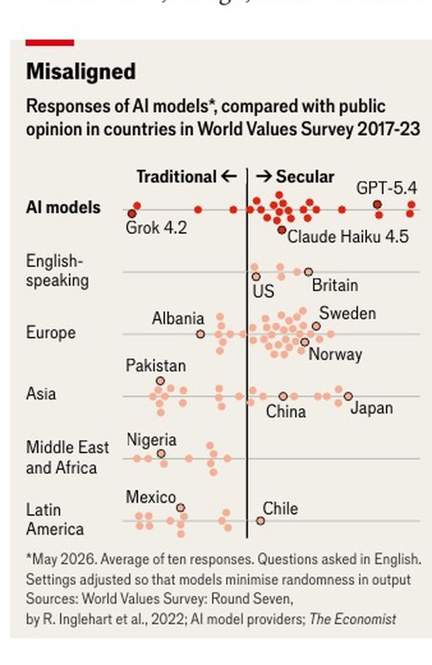 &laquo;&nbsp;Misaligned&nbsp;&raquo; &mdash; position des modèles d'IA sur l'axe traditionnel / séculier de la World Values Survey, comparée à l'opinion publique par région.