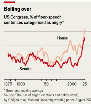« Boiling over » — part des phrases de colère dans les discours au Congrès américain depuis 1875, en moyenne mobile sur trois ans.