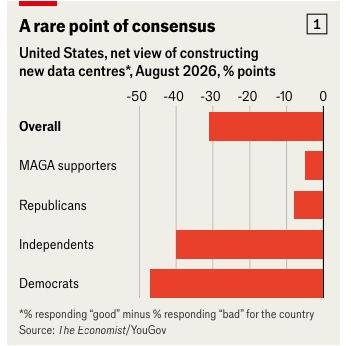 « A rare point of consensus » — opinion nette sur la construction de nouveaux centres de données. Négative dans tous les camps, y compris chez les partisans de Trump.