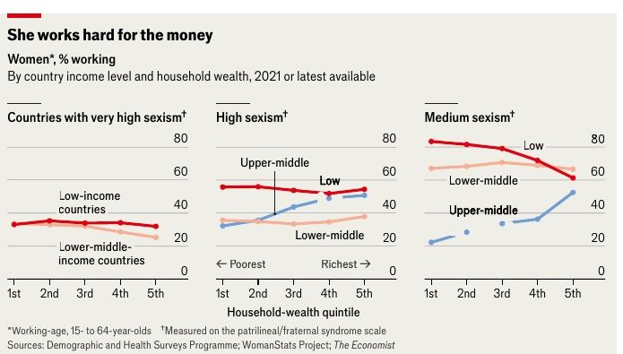 « She works hard for the money » — part des femmes qui travaillent, selon le degré de sexisme du pays et la richesse du ménage.