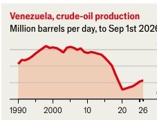Production pétrolière du Venezuela, en millions de barils par jour. La chute est tout le sujet.