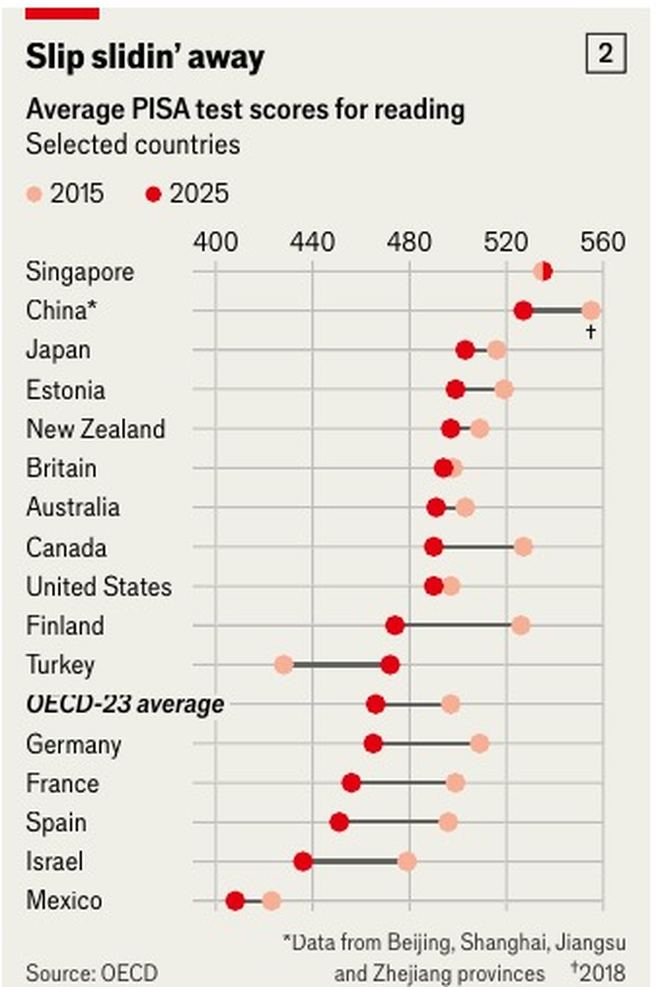&laquo;&nbsp;Slip slidin' away&nbsp;&raquo; &mdash; score PISA moyen en lecture, 2015 et 2025. La France perd une vingtaine de points&nbsp;; la Finlande s'effondre&nbsp;; la Turquie progresse.