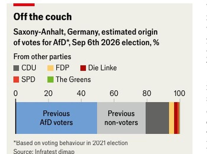 &laquo;&nbsp;Off the couch&nbsp;&raquo; &mdash; origine estimée des voix AfD en Saxe-Anhalt&nbsp;: anciens électeurs AfD, anciens abstentionnistes, report des autres partis.