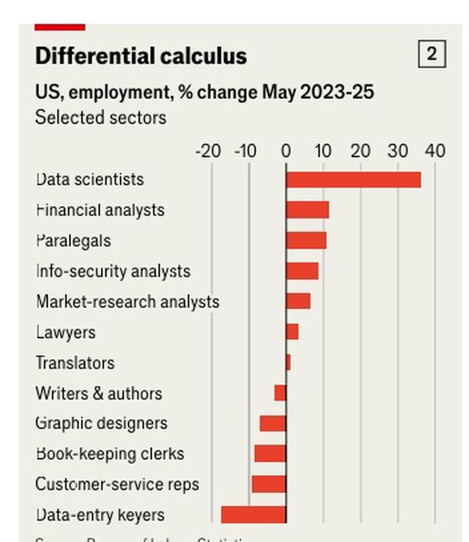 &laquo;&nbsp;Differential calculus&nbsp;&raquo; &mdash; variation de l'emploi par métier aux États-Unis, mai 2023 – mai 2025.