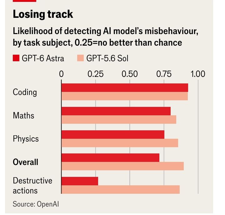 «&nbsp;Losing track&nbsp;» — probabilité de détecter un mauvais comportement d'un modèle d'IA, par matière, GPT-6 Astra contre GPT-5.6 Sol.