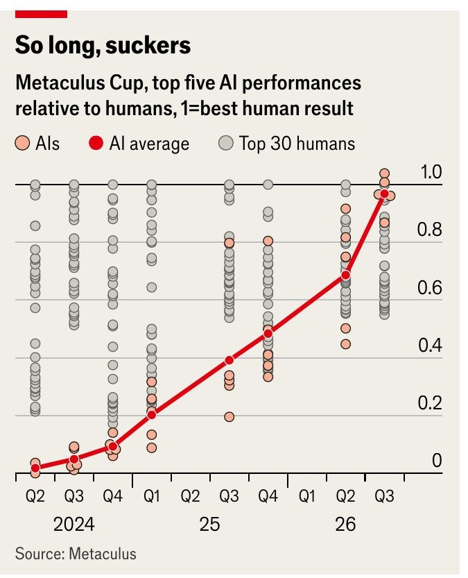 «&nbsp;So long, suckers&nbsp;» — performances des cinq meilleures IA à la Metaculus Cup, relativement au meilleur humain, de 2024 à 2026.