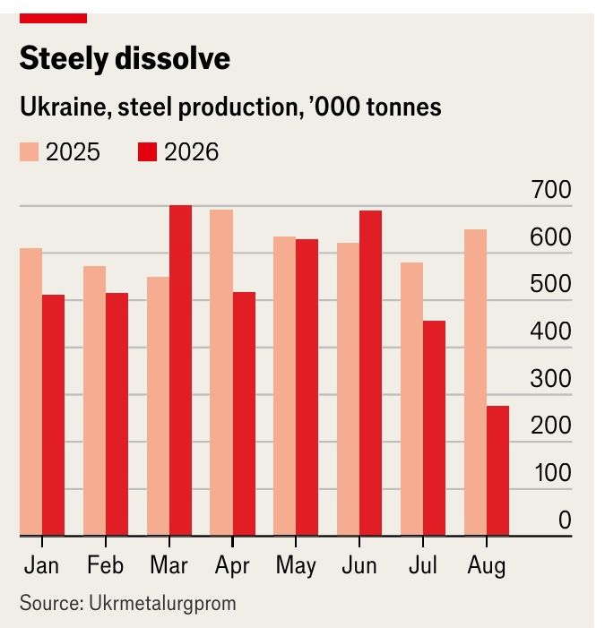«&nbsp;Steely dissolve&nbsp;» — production mensuelle d'acier en Ukraine, 2025 contre 2026, en milliers de tonnes.